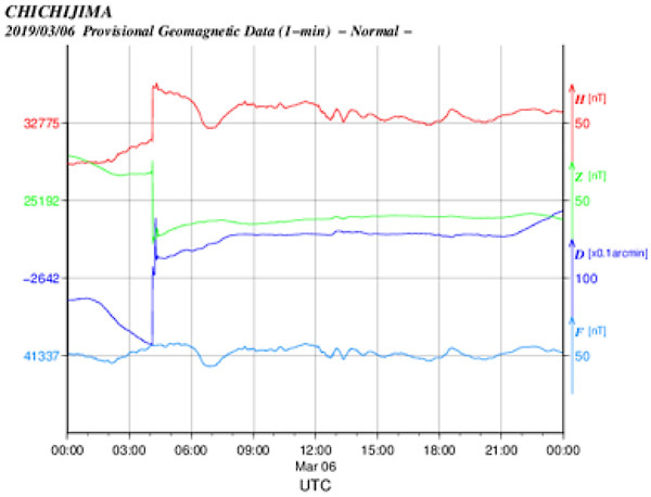 地磁気のグラフ(父島)