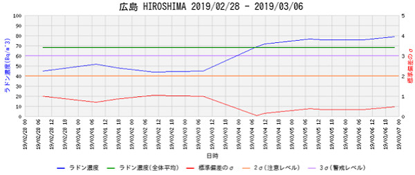 ラドン濃度のグラフ