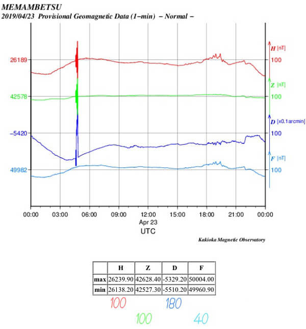 地磁気のグラフ