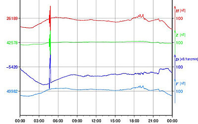 地磁気のグラフ