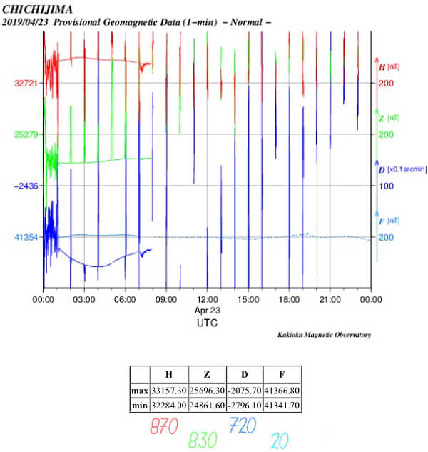 地磁気のグラフ