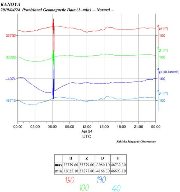 地磁気のグラフ