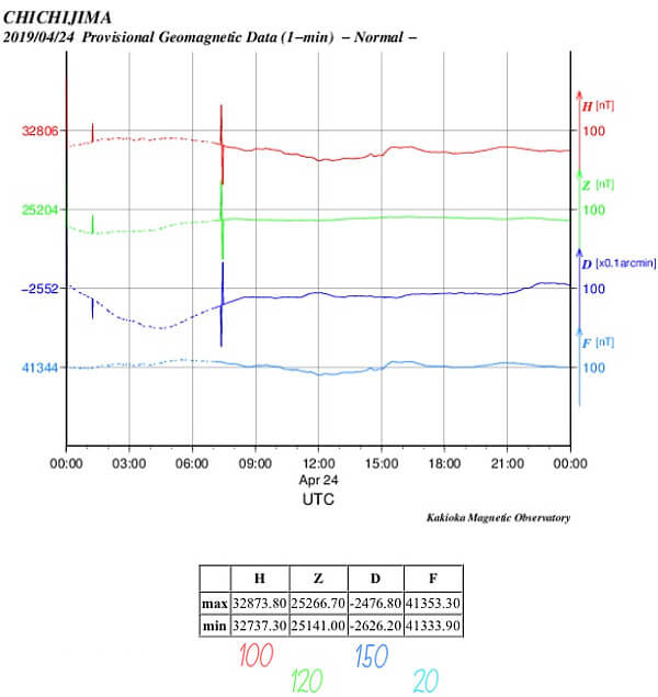 地磁気のグラフ