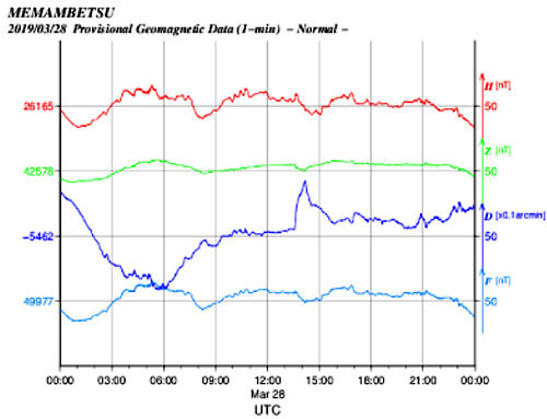 地磁気のグラフ(北海道)