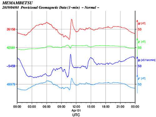 地磁気のグラフ(北海道)