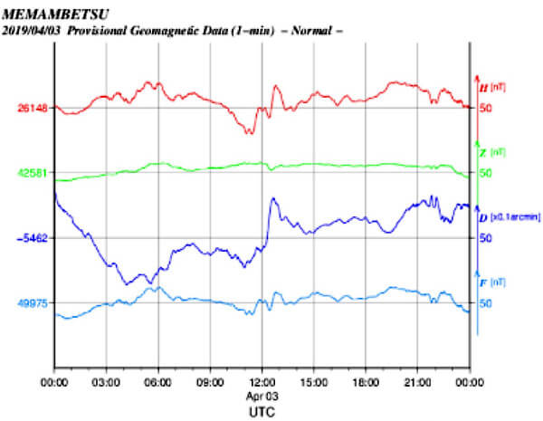 地磁気のグラフ(北海道)