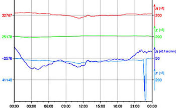 地磁気のグラフ(父島)