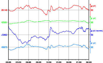 地磁気のグラフ(北海道)