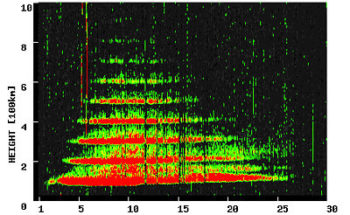 電離層嵐のグラフ