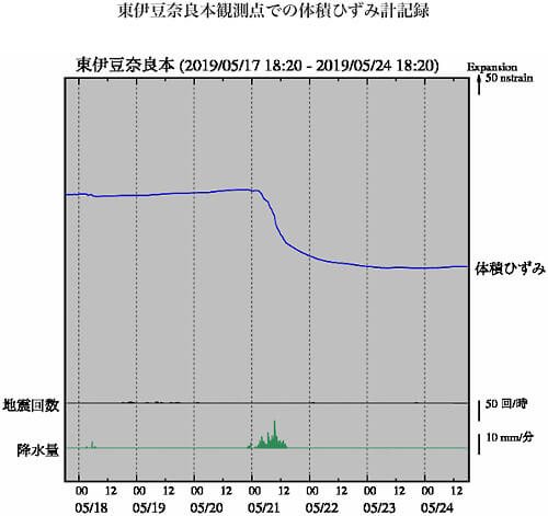 ひずみ計のグラフ