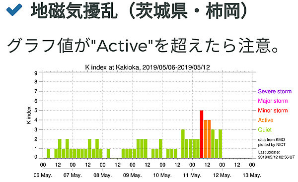 地磁気のグラフ(茨城)