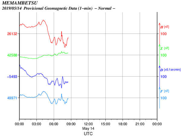 地磁気のグラフ(北海道)
