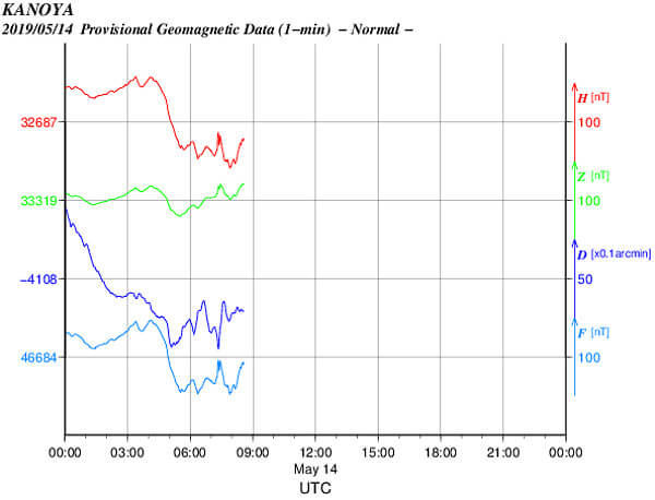 地磁気のグラフ(鹿児島)