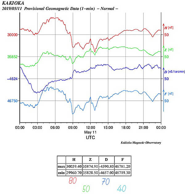 地磁気のグラフ(茨城)