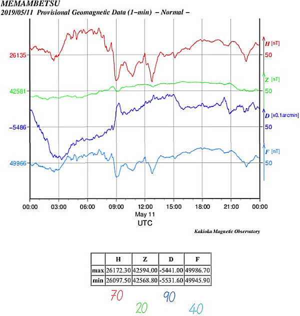 地磁気のグラフ(北海道)