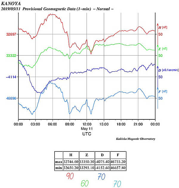 地磁気のグラフ(鹿児島)