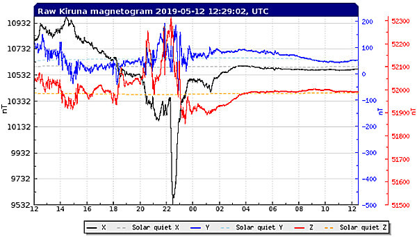 地磁気のグラフ(スウェーデン)