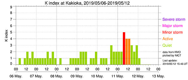 地磁気のグラフ(茨城)
