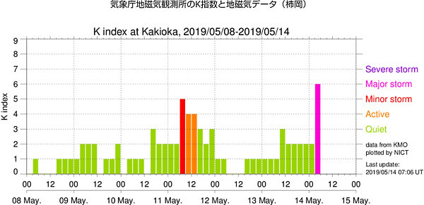 地磁気のグラフ(茨城)