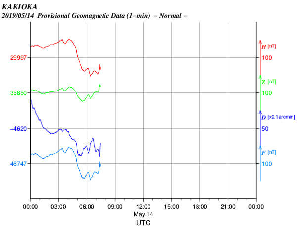 地磁気のグラフ(茨城)