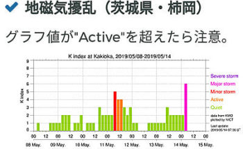 地磁気のグラフ(茨城)