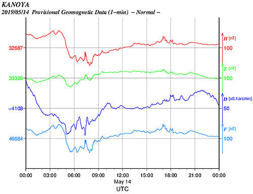 地磁気のグラフ