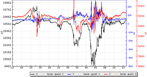 地磁気のグラフ(スウェーデン)