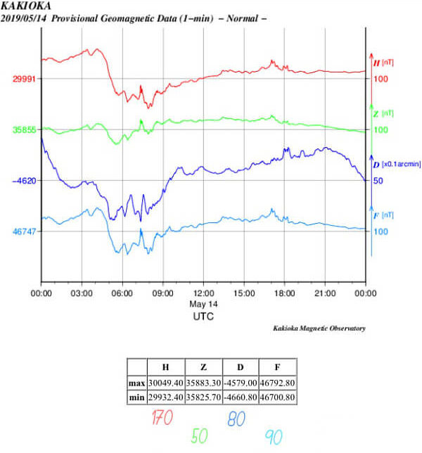 地磁気のグラフ
