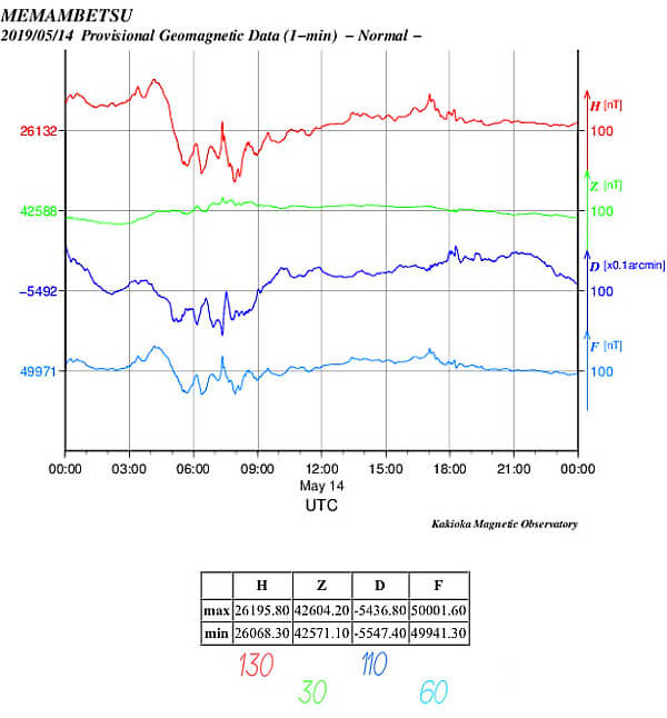 地磁気のグラフ