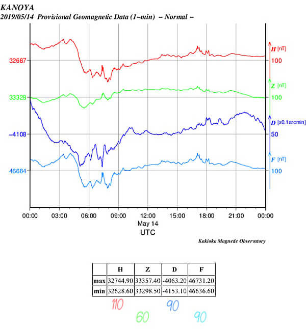 地磁気のグラフ