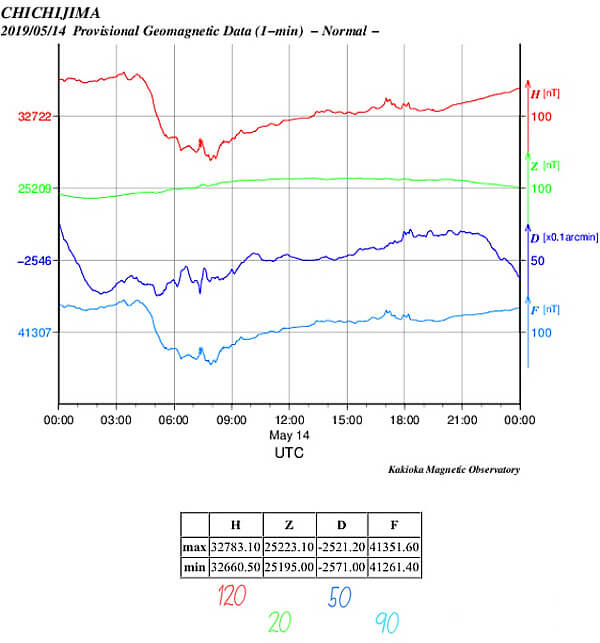 地磁気のグラフ