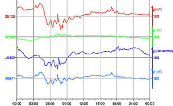 地磁気のグラフ