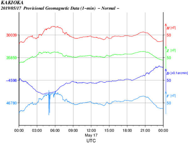 地磁気のグラフ
