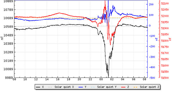 地磁気のグラフ(キルナ天文台)