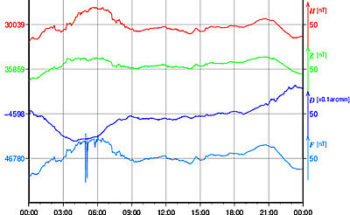 地磁気のグラフ