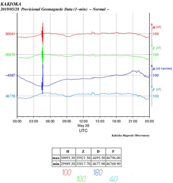 地磁気のグラフ