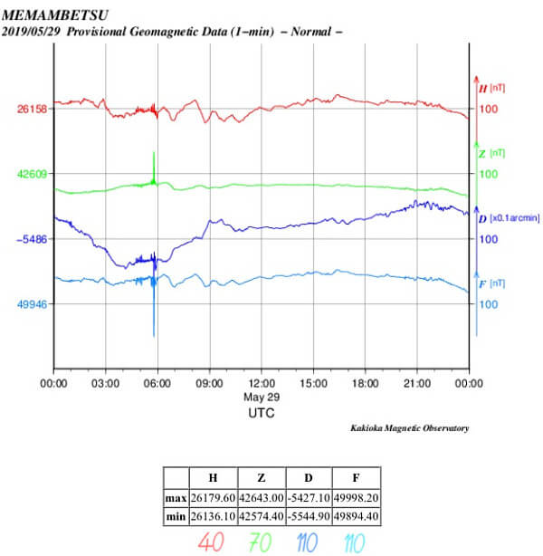 地磁気のグラフ