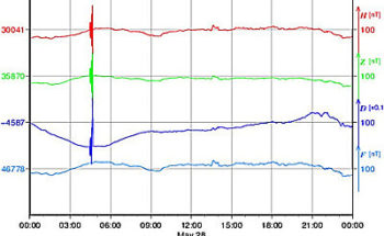 地磁気のグラフ