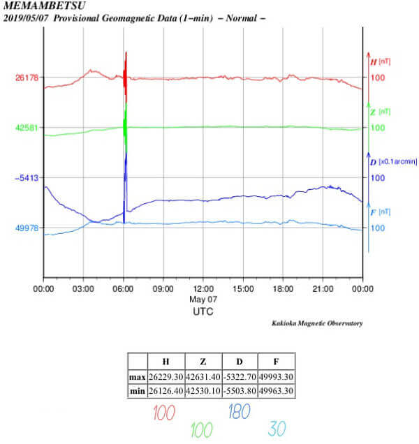 地磁気のグラフ(北海道)