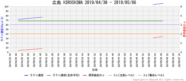 ラドン濃度のグラフ