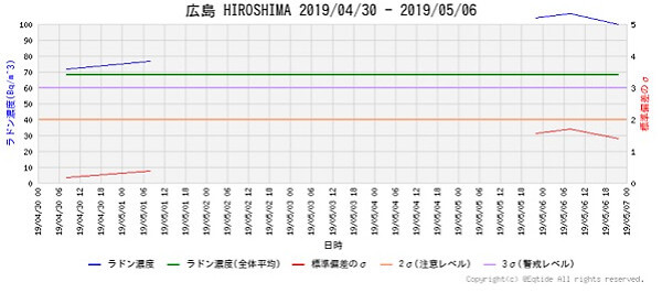 ラドン濃度のグラフ
