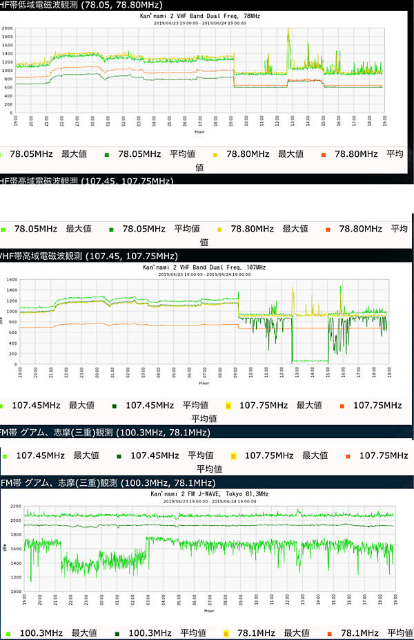 FM電波のグラフ