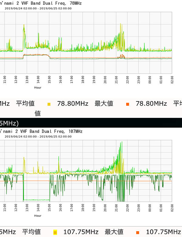 FM電波のグラフ