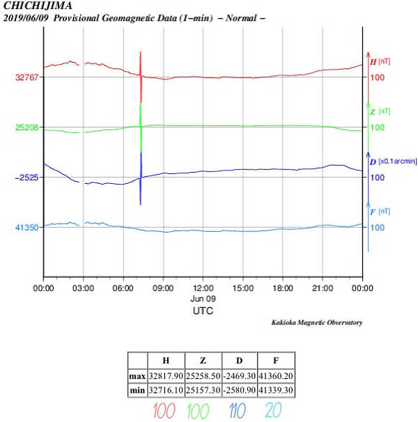 地磁気のグラフ