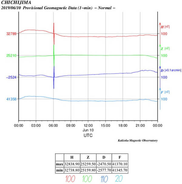 地磁気のグラフ