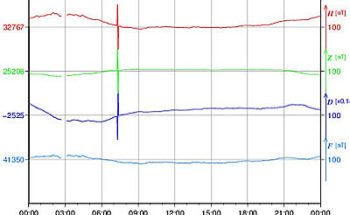 地磁気のグラフ