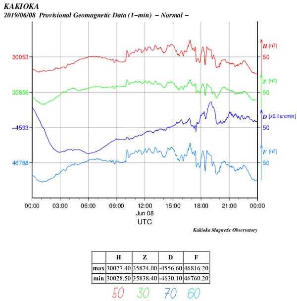 地磁気のグラフ