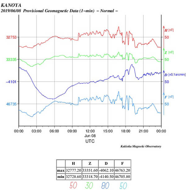 地磁気のグラフ