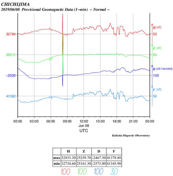 地磁気のグラフ
