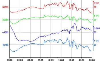 地磁気のグラフ